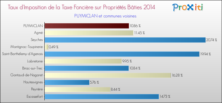 Taux d'imposition de la taxe foncière sur le bati 2014 pour PUYMICLAN et les communes proches Comparaison des taux d'imposition de la taxe foncière sur le bati 2014 pour PUYMICLAN et les communes voisines