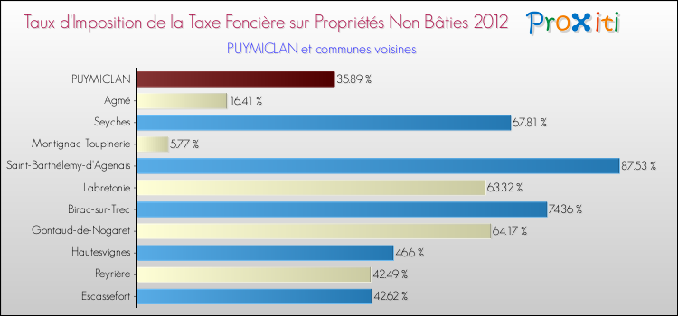 Taux d'imposition de la taxe foncière sur les immeubles et terrains non batis 2012 pour PUYMICLAN et les communes proches Comparaison des taux d'imposition de la taxe foncière sur les immeubles et terrains non batis 2012 pour PUYMICLAN et les communes voisines