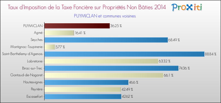 Taux d'imposition de la taxe foncière sur les immeubles et terrains non batis 2014 pour PUYMICLAN et les communes proches Comparaison des taux d'imposition de la taxe foncière sur les immeubles et terrains non batis 2014 pour PUYMICLAN et les communes voisines