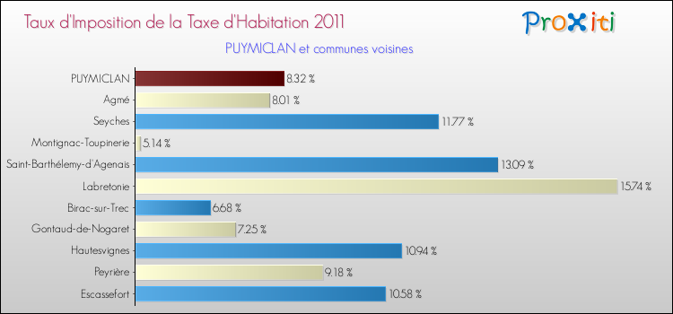Taux d'imposition de la taxe d'habitation 2011 pour PUYMICLAN et les communes proches Comparaison des taux d'imposition de la taxe d'habitation 2011 pour PUYMICLAN et les communes voisines