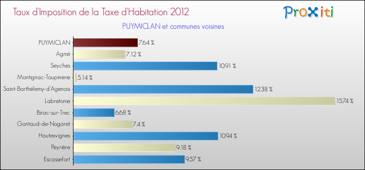 Taux d'imposition de la taxe d'habitation 2012 pour PUYMICLAN et les communes proches Comparaison des taux d'imposition de la taxe d'habitation 2012 pour PUYMICLAN et les communes voisines