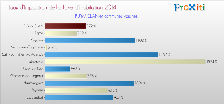 Taux d'imposition de la taxe d'habitation 2014 pour PUYMICLAN et les communes proches Comparaison des taux d'imposition de la taxe d'habitation 2014 pour PUYMICLAN et les communes voisines
