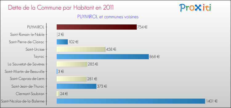 Dette par habitant de la commune en 2011 pour PUYMIROL et les communes proches Comparaison de la dette par habitant de la commune en 2011 pour PUYMIROL et les communes voisines