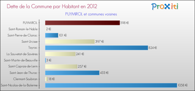 Dette par habitant de la commune en 2012 pour PUYMIROL et les communes proches Comparaison de la dette par habitant de la commune en 2012 pour PUYMIROL et les communes voisines