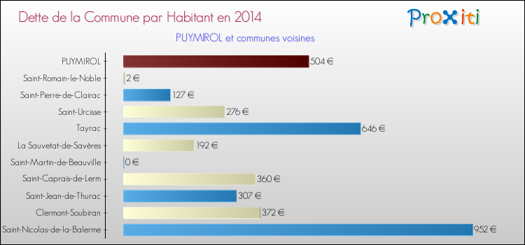 Dette par habitant de la commune en 2014 pour PUYMIROL et les communes proches Comparaison de la dette par habitant de la commune en 2014 pour PUYMIROL et les communes voisines