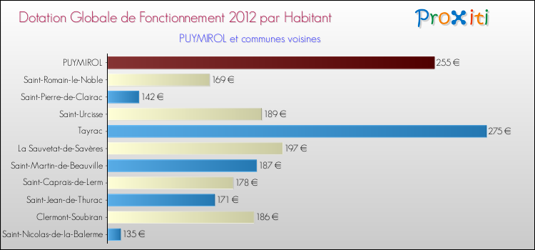 Montant des dotations globales de fonctionnement DGF par Habitant pour PUYMIROL et les communes proches Comparaison des des dotations globales de fonctionnement DGF par habitant pour PUYMIROL et les communes voisines
