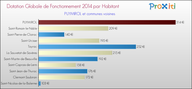 Montant des dotations globales de fonctionnement DGF par Habitant pour PUYMIROL et les communes proches en 2014. Comparaison des des dotations globales de fonctionnement DGF par habitant pour PUYMIROL et les communes voisines en 2014.
