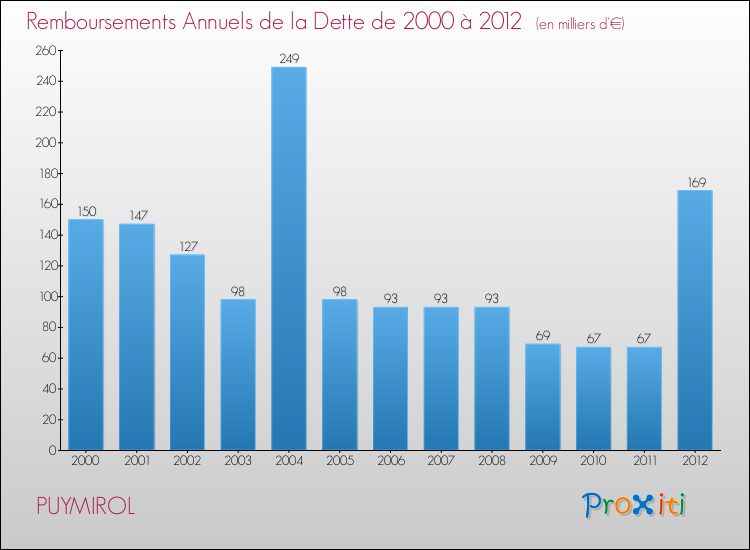 Evolution de l'annuité de la dette pour la commune de PUYMIROL de 2000 à 2012 Annuités de la dette pour PUYMIROL de 2000 à 2012