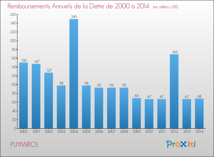 Evolution de l'annuité de la dette pour la commune de PUYMIROL de 2000 à 2014 Annuités de la dette pour PUYMIROL de 2000 à 2014