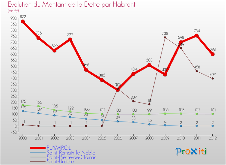 Evolution de la dette par habitant pour la commune de PUYMIROL et les communes proches de 2000 à 2012 Comparaison de la dette par habitant pour PUYMIROL et les communes voisines de 2000 à 2012