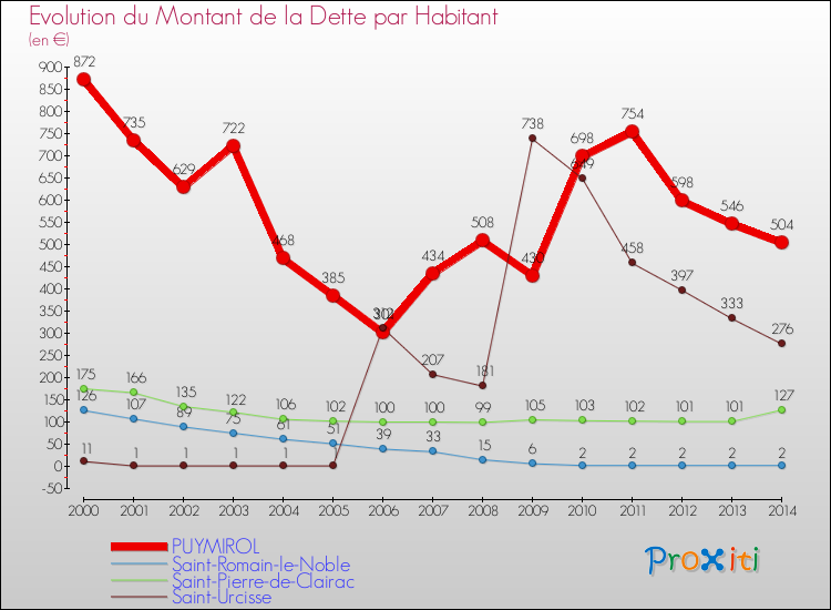 Evolution de la dette par habitant pour la commune de PUYMIROL et les communes proches de 2000 à 2014 Comparaison de la dette par habitant pour PUYMIROL et les communes voisines de 2000 à 2014