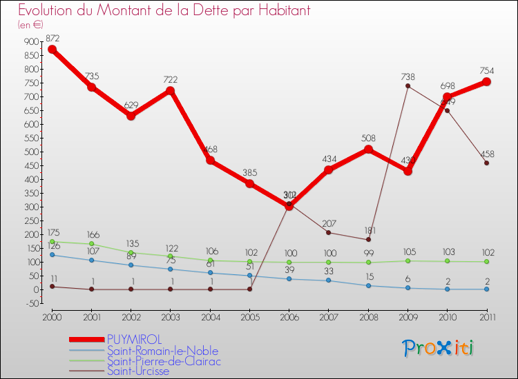 Evolution de la dette par habitant pour la commune de PUYMIROL et les communes proches Comparaison de la dette par habitant pour PUYMIROL et les communes voisines
