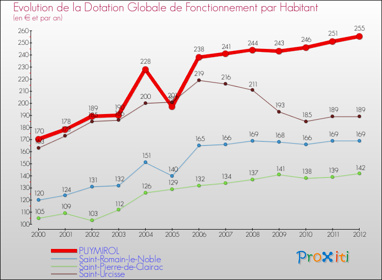 Evolution et montant de la dotation globale de fonctionnement par Habitant pour PUYMIROL et les communes proches Comparaison des dotations globales de fonctionnement par habitant pour PUYMIROL et les communes voisines