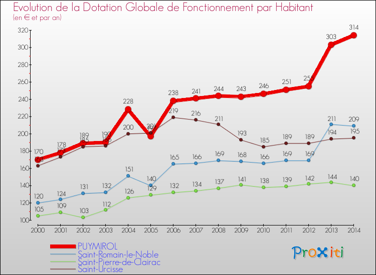 Evolution et montant de la dotation globale de fonctionnement par Habitant pour PUYMIROL et les communes proches de 2000 à 2014. Comparaison des dotations globales de fonctionnement par habitant pour PUYMIROL et les communes voisines de 2000 à 2014.