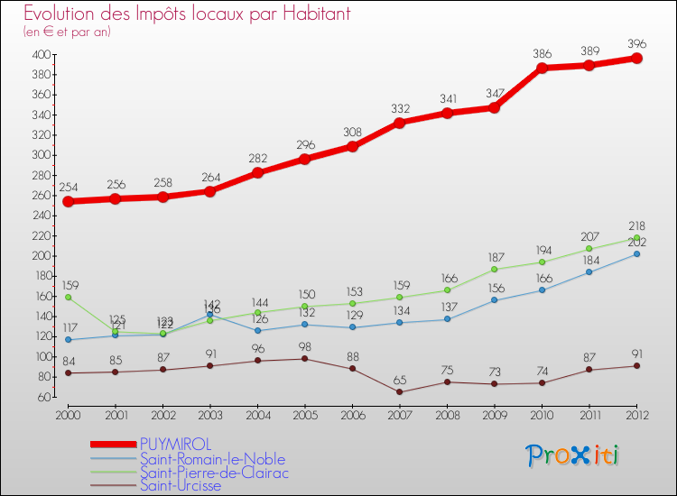 Evolution et montant des impôts locaux par Habitant pour PUYMIROL et les communes proches Comparaison des impôts locaux par habitant pour PUYMIROL et les communes voisines