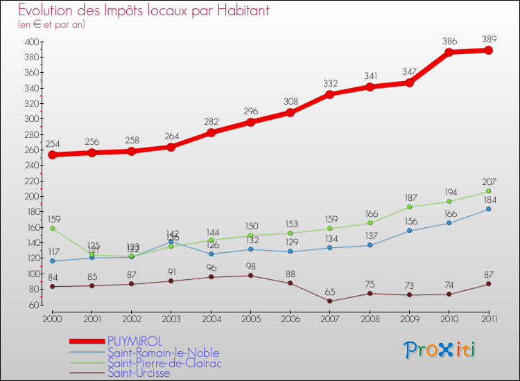 Evolution et montant des impôts locaux par Habitant pour PUYMIROL et les communes proches Comparaison des impôts locaux par habitant pour PUYMIROL et les communes voisines