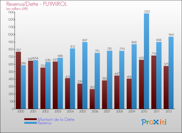 Evolution comparée de la dette et des revenus pour la commune de PUYMIROL de 2000 à 2012 Comparaison de la dette et des revenus pour PUYMIROL de 2000 à 2012