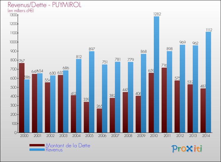 Evolution comparée de la dette et des revenus pour la commune de PUYMIROL de 2000 à 2014 Comparaison de la dette et des revenus pour PUYMIROL de 2000 à 2014