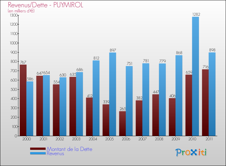 Evolution comparée de la dette et des revenus pour la commune de PUYMIROL de 2000 à 2011 Comparaison de la dette et des revenus pour PUYMIROL de 2000 à 2011