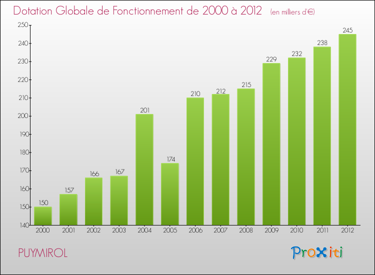 Evolution du montant de la Dotation Globale de Fonctionnement pour la commune de PUYMIROL de 2000 à 2012 Evolution du montant de la Dotation Globale de Fonctionnement pour PUYMIROL de 2000 à 2012