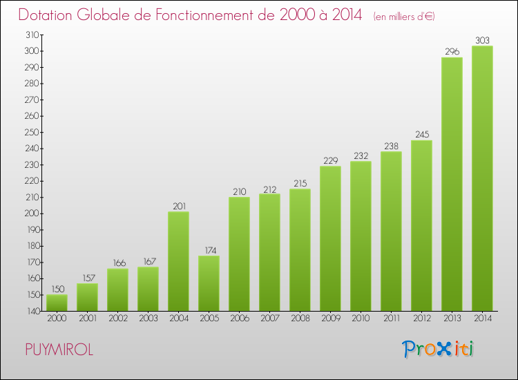 Evolution du montant de la Dotation Globale de Fonctionnement pour la commune de PUYMIROL de 2000 à 2014 Evolution du montant de la Dotation Globale de Fonctionnement pour PUYMIROL de 2000 à 2014