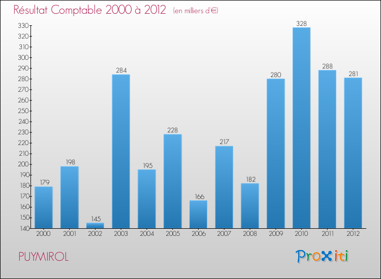 Evolution du résultat comptable pour la commune de PUYMIROL de 2000 à 2012 Evolution du résultat comptable pour PUYMIROL de 2000 à 2012