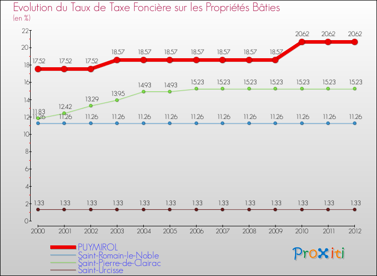 Evolution du taux de la taxe foncière sur le bati pour PUYMIROL et les communes proches de 2000 à 2012 Comparaison des taux de taxe foncière sur le bati pour PUYMIROL et les communes voisines de 2000 à 2012