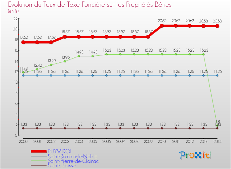 Evolution du taux de la taxe foncière sur le bati pour PUYMIROL et les communes proches de 2000 à 2014 Comparaison des taux de taxe foncière sur le bati pour PUYMIROL et les communes voisines de 2000 à 2014