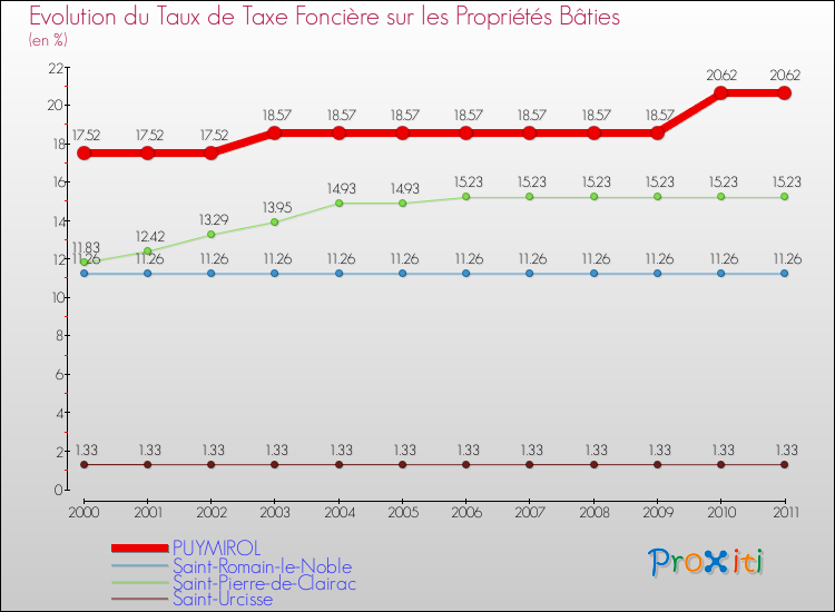Evolution du taux de la taxe foncière sur le bati pour PUYMIROL et les communes proches Comparaison des taux de taxe foncière sur le bati pour PUYMIROL et les communes voisines