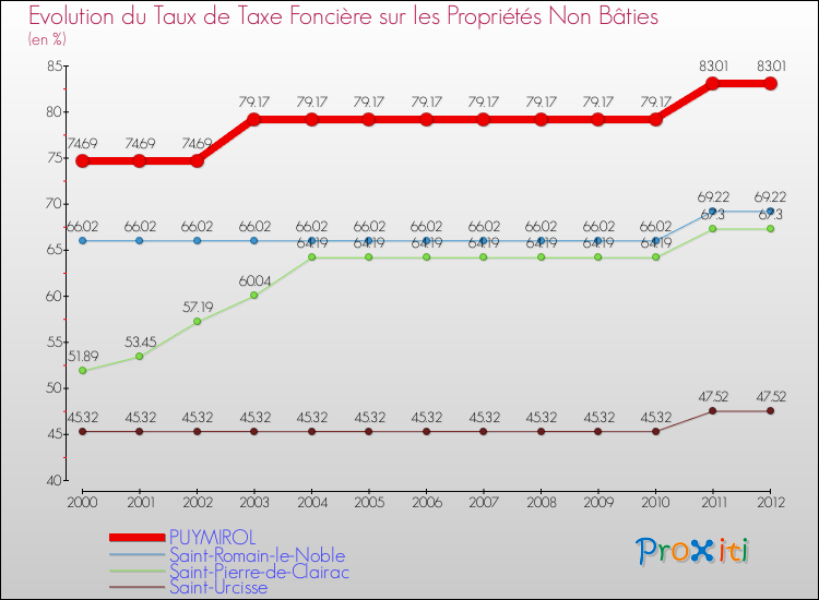 Evolution du taux de la taxe foncière sur les immeubles et terrains non batis pour PUYMIROL et les communes proches de 2000 à 2012 Comparaison des taux de la taxe foncière sur les immeubles et terrains non batis pour PUYMIROL et les communes voisines de 2000 à 2012