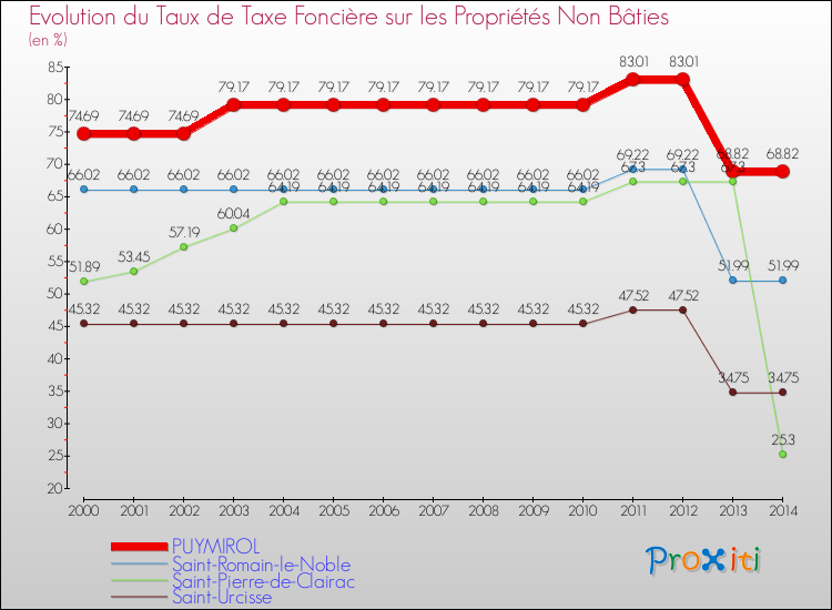 Evolution du taux de la taxe foncière sur les immeubles et terrains non batis pour PUYMIROL et les communes proches de 2000 à 2014 Comparaison des taux de la taxe foncière sur les immeubles et terrains non batis pour PUYMIROL et les communes voisines de 2000 à 2014