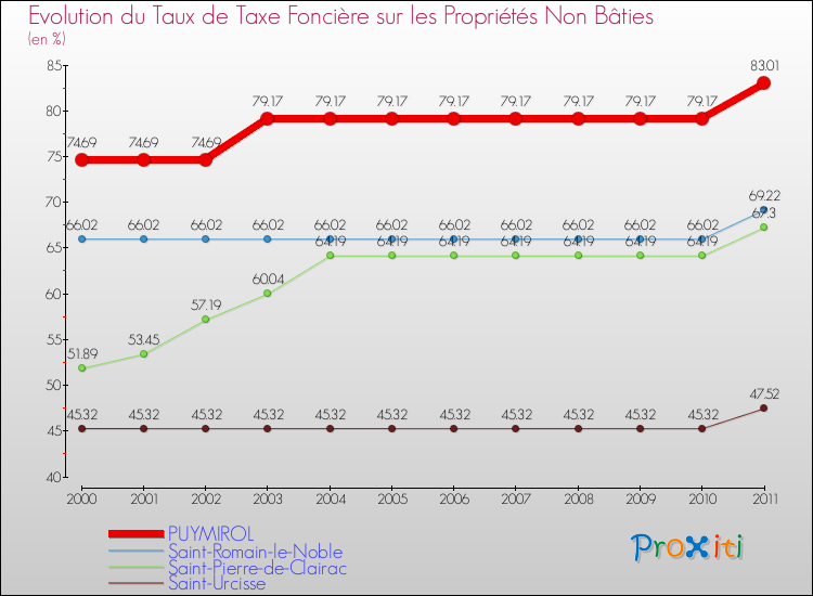 Evolution du taux de la taxe foncière sur les immeubles et terrains non batis pour PUYMIROL et les communes proches Comparaison des taux de la taxe foncière sur les immeubles et terrains non batis pour PUYMIROL et les communes voisines