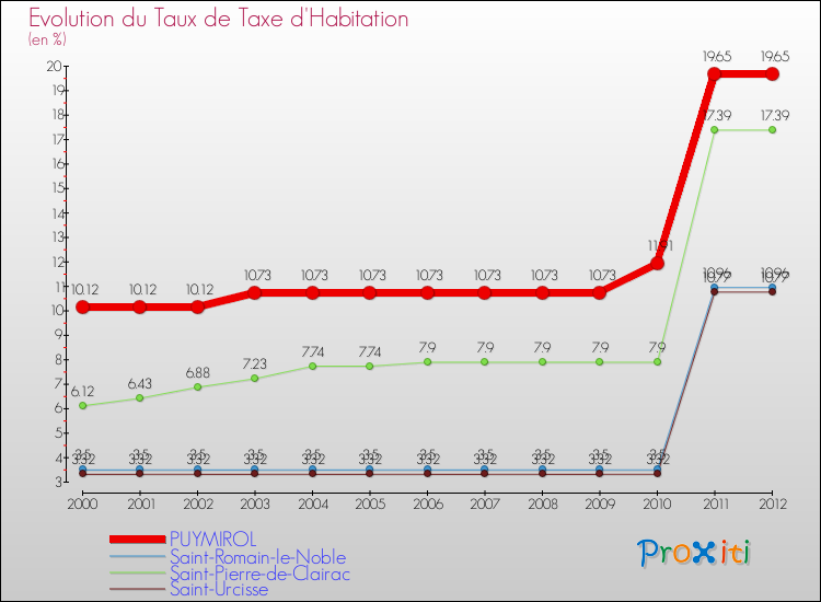 Evolution du taux de la taxe d'habitation pour PUYMIROL et les communes proches Comparaison des taux de la taxe d'habitation pour PUYMIROL et les communes voisines