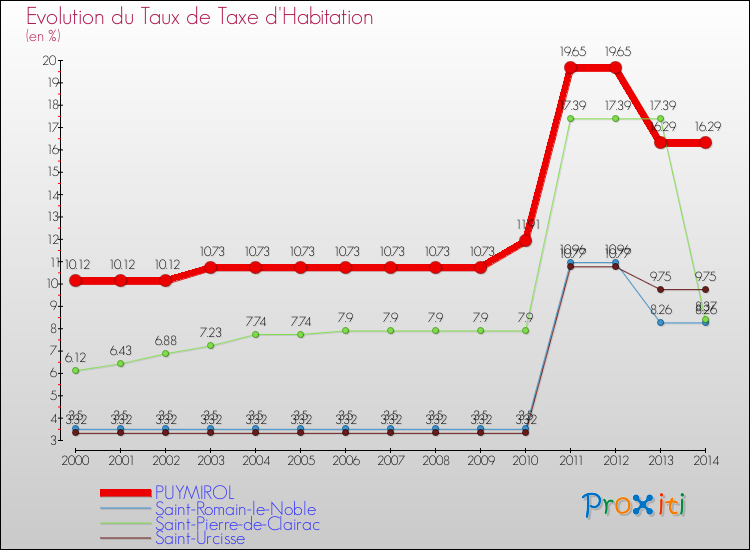Evolution du taux de la taxe d'habitation pour PUYMIROL et les communes proches de 2000 à 2014 Comparaison des taux de la taxe d'habitation pour PUYMIROL et les communes voisines de 2000 à 2014