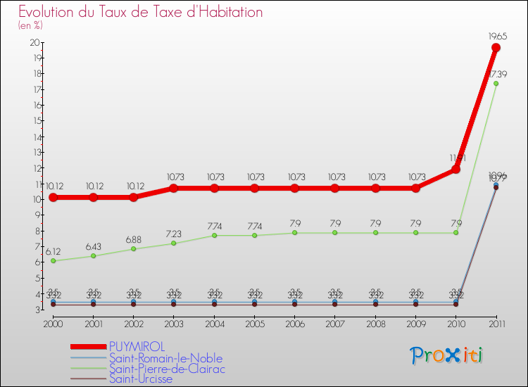Evolution du taux de la taxe d'habitation pour PUYMIROL et les communes proches Comparaison des taux de la taxe d'habitation pour PUYMIROL et les communes voisines