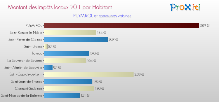Montant des impôts locaux par Habitant pour PUYMIROL et les communes proches Comparaison des impôts locaux par habitant pour PUYMIROL et les communes voisines