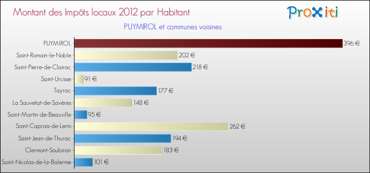 Montant des impôts locaux par Habitant pour PUYMIROL et les communes proches Comparaison des impôts locaux par habitant pour PUYMIROL et les communes voisines