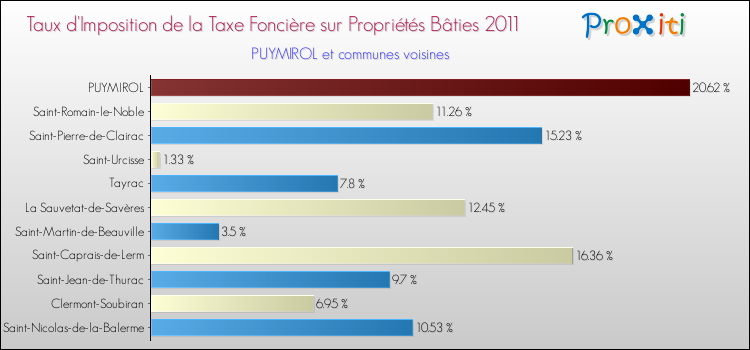 Taux d'imposition de la taxe foncière sur le bati 2011 pour PUYMIROL et les communes proches Comparaison des taux d'imposition de la taxe foncière sur le bati 2011 pour PUYMIROL et les communes voisines