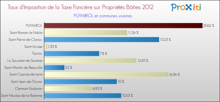 Taux d'imposition de la taxe foncière sur le bati 2012 pour PUYMIROL et les communes proches Comparaison des taux d'imposition de la taxe foncière sur le bati 2012 pour PUYMIROL et les communes voisines