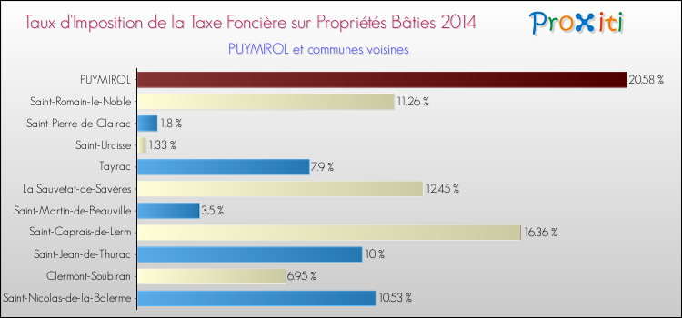 Taux d'imposition de la taxe foncière sur le bati 2014 pour PUYMIROL et les communes proches Comparaison des taux d'imposition de la taxe foncière sur le bati 2014 pour PUYMIROL et les communes voisines