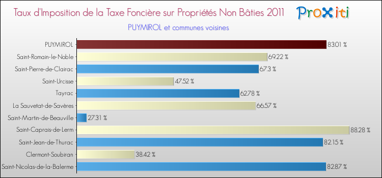 Taux d'imposition de la taxe foncière sur les immeubles et terrains non batis 2011 pour PUYMIROL et les communes proches Comparaison des taux d'imposition de la taxe foncière sur les immeubles et terrains non batis 2011 pour PUYMIROL et les communes voisines