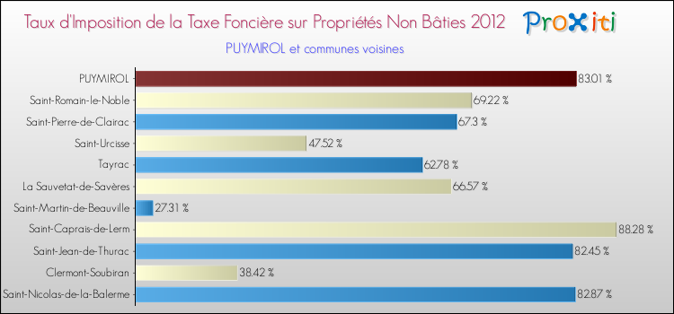 Taux d'imposition de la taxe foncière sur les immeubles et terrains non batis 2012 pour PUYMIROL et les communes proches Comparaison des taux d'imposition de la taxe foncière sur les immeubles et terrains non batis 2012 pour PUYMIROL et les communes voisines
