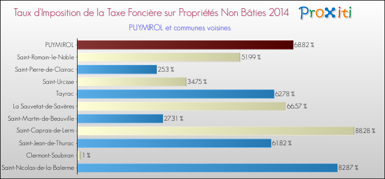Taux d'imposition de la taxe foncière sur les immeubles et terrains non batis 2014 pour PUYMIROL et les communes proches Comparaison des taux d'imposition de la taxe foncière sur les immeubles et terrains non batis 2014 pour PUYMIROL et les communes voisines