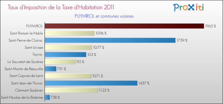 Taux d'imposition de la taxe d'habitation 2011 pour PUYMIROL et les communes proches Comparaison des taux d'imposition de la taxe d'habitation 2011 pour PUYMIROL et les communes voisines