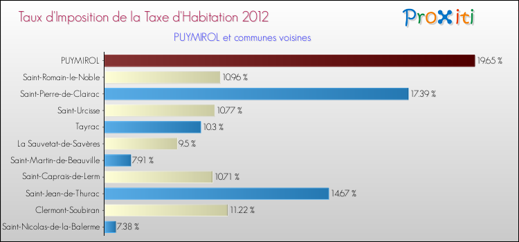 Taux d'imposition de la taxe d'habitation 2012 pour PUYMIROL et les communes proches Comparaison des taux d'imposition de la taxe d'habitation 2012 pour PUYMIROL et les communes voisines