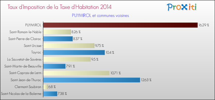 Taux d'imposition de la taxe d'habitation 2014 pour PUYMIROL et les communes proches Comparaison des taux d'imposition de la taxe d'habitation 2014 pour PUYMIROL et les communes voisines