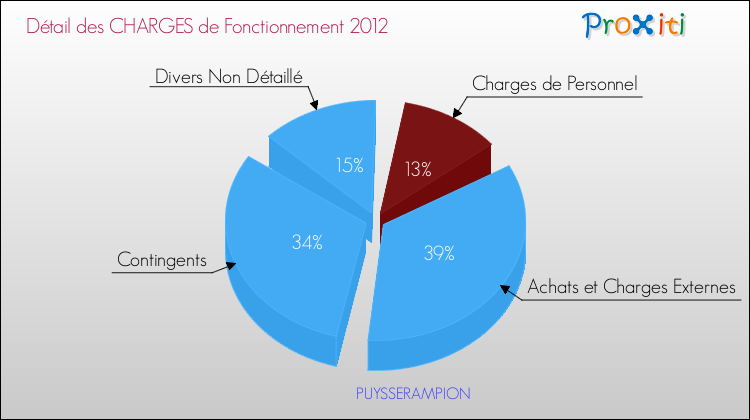 Décomposition des Charges de Fonctionnement 2012 de la commune de PUYSSERAMPION Charges de Fonctionnement 2012 pour la commune de PUYSSERAMPION