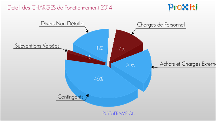 Décomposition des Charges de Fonctionnement 2014 de la commune de PUYSSERAMPION Charges de Fonctionnement 2014 pour la commune de PUYSSERAMPION