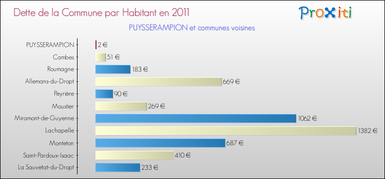 Dette par habitant de la commune en 2011 pour PUYSSERAMPION et les communes proches Comparaison de la dette par habitant de la commune en 2011 pour PUYSSERAMPION et les communes voisines