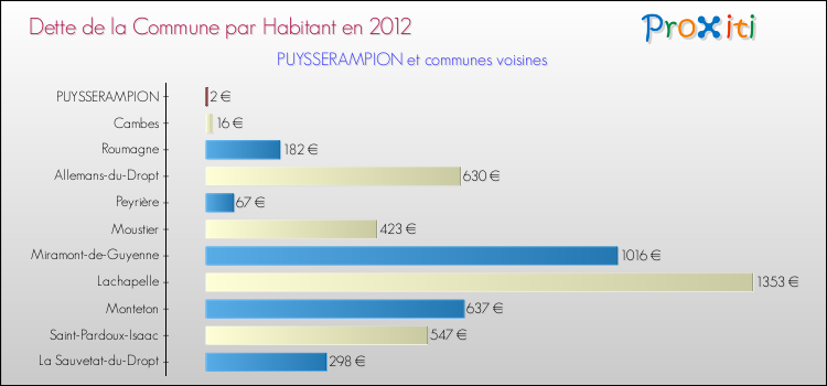 Dette par habitant de la commune en 2012 pour PUYSSERAMPION et les communes proches Comparaison de la dette par habitant de la commune en 2012 pour PUYSSERAMPION et les communes voisines